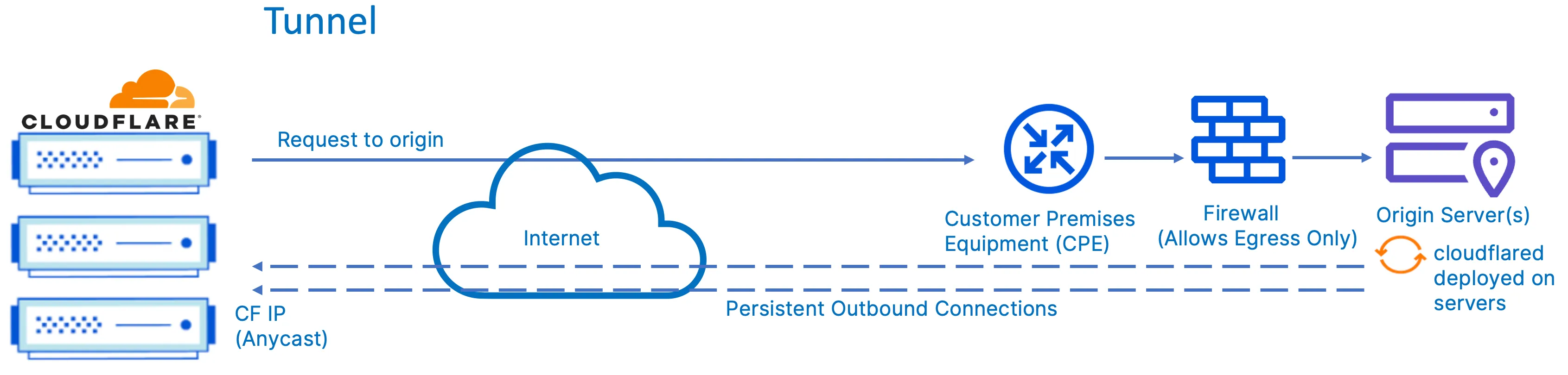 Figure 13 Figure 13: Connectivity from Cloudflare to origin server(s) via Cloudflare Tunnel